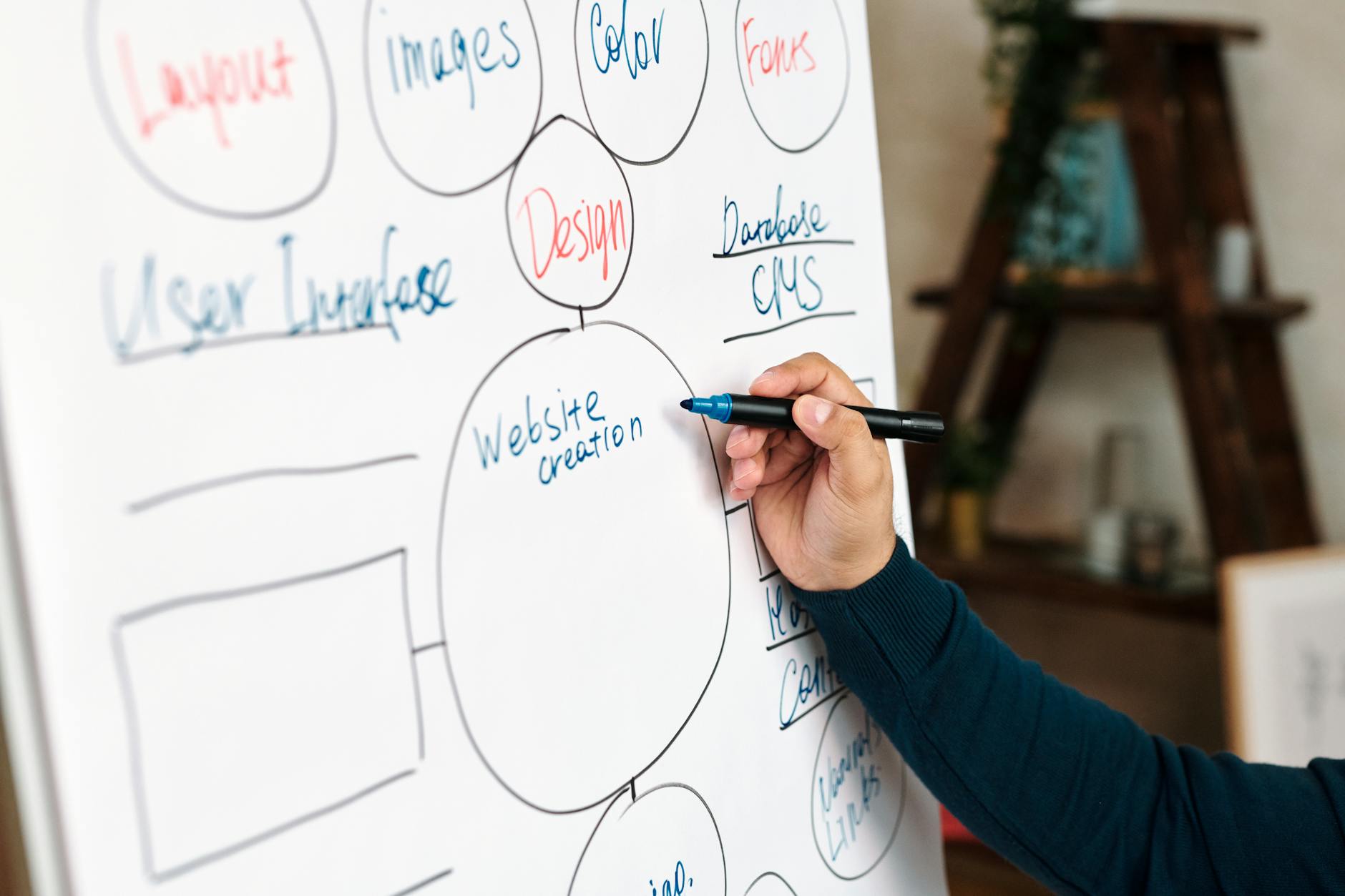 Website planning mind map on a whiteboard
