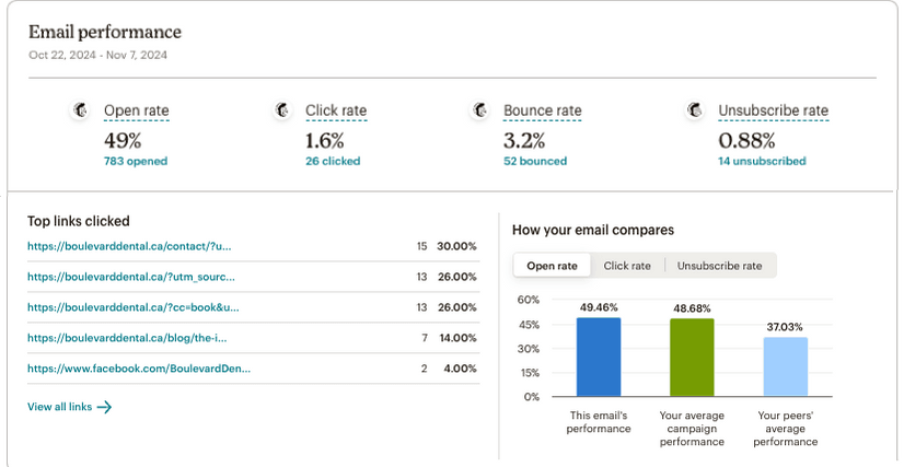 Boulevard Dental email newsletter results