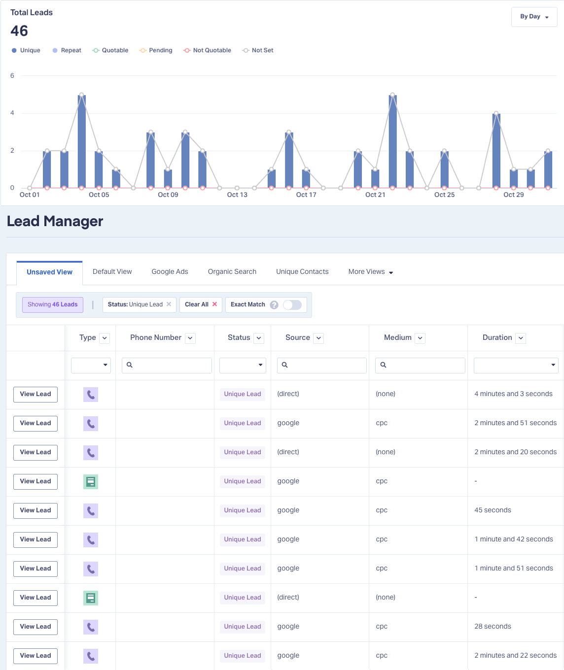 Phone call tracking report